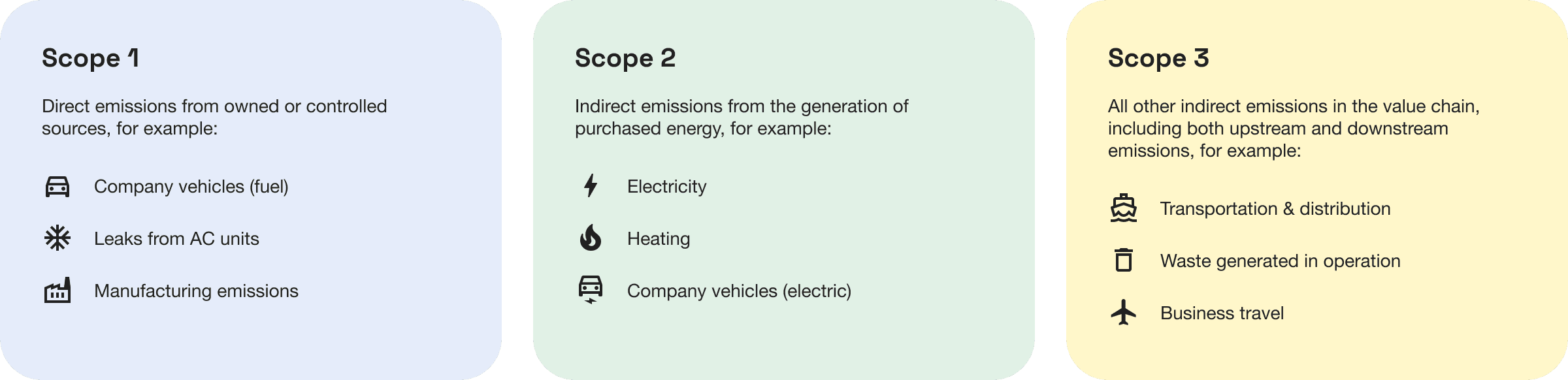 Scope 1, 2, 3 emissions